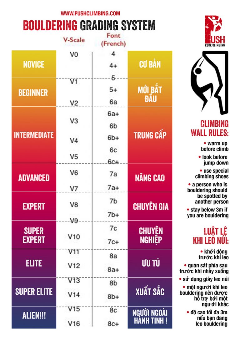 Climbing And Bouldering Grading Systems Push Climbing